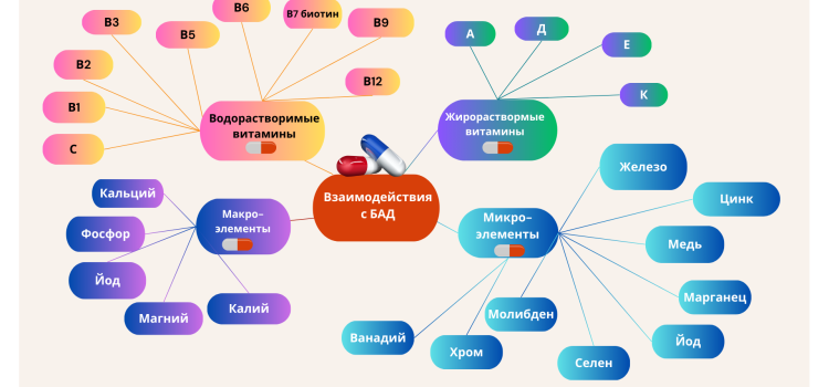 Взаимодействие с БАД