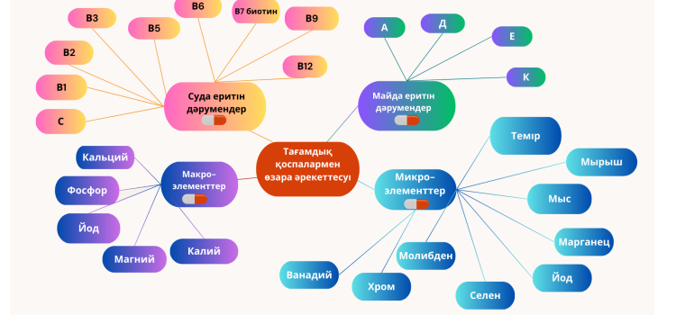 Тағамдық қоспалармен өзара әрекеттесуі Тағамдық қоспалармен өзара әрекеттесуі